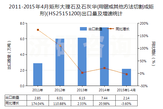 2011-2015年4月矩形大理石及石灰華(用鋸或其他方法切割成矩形)(HS25151200)出口量及增速統(tǒng)計(jì)